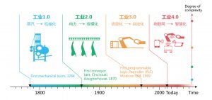 工業(yè)4.0時(shí)代即將開啟，螺絲緊固件企業(yè)需要新的思路